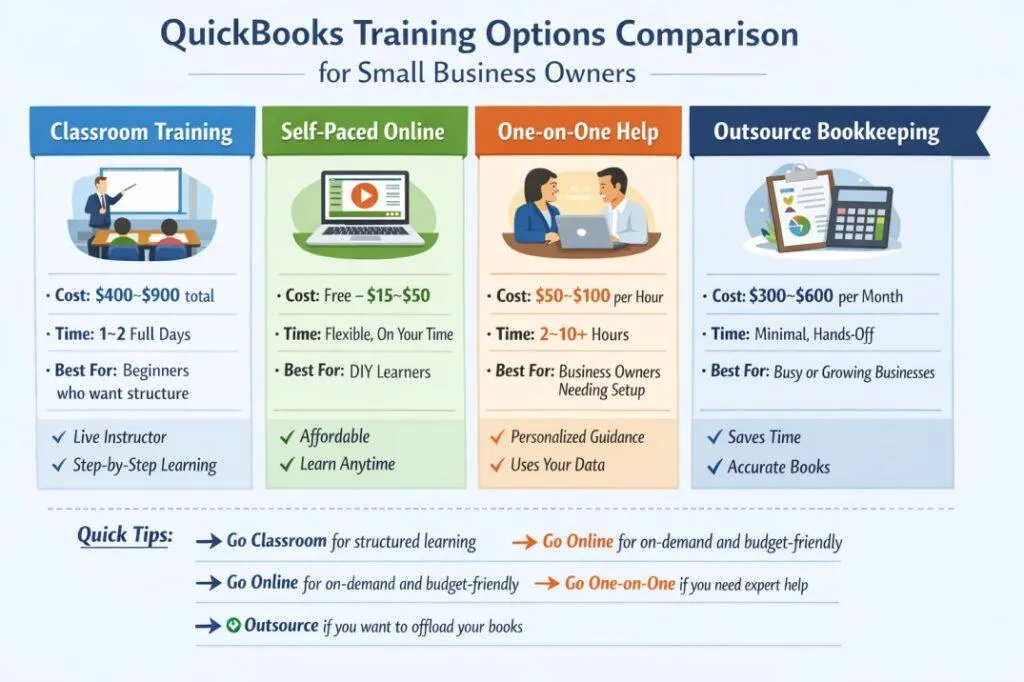 A comparison of QuickBooks training options offered by KWM Consulting in West Palm Beach, Florida.